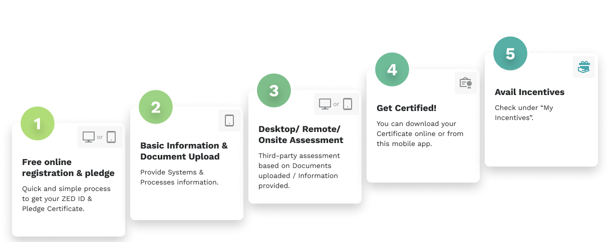 Steps to avail ZED Certification & Incentives
